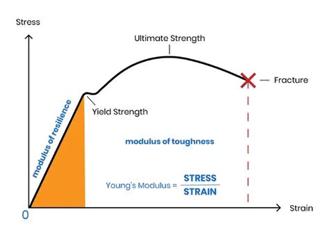 how to get elastic modulus from hardness test|difference between hardness and elastic.